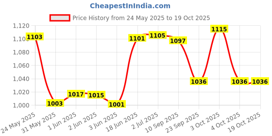 flipkart.com pezyox Luxury Bus Toy for Kids with Light & Sound , Pull Back Double Decker pezyox Price History Graph from 24 May 2025 to 18 Oct 2025