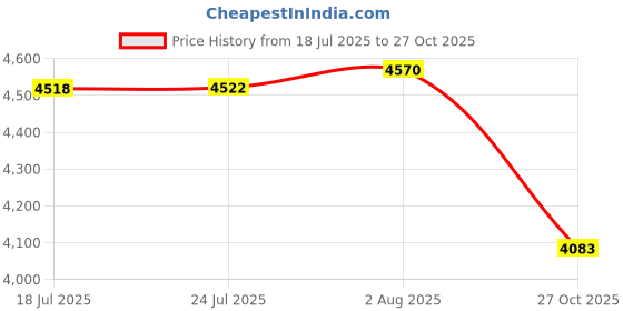flipkart.com well set Luxury Ceramic One Piece Basin Premium Stand Wash Basin Squre For Home | Office | Hotel (Size 430*440*800mm) Pedestal Basin well set Price History Graph from 18 Jul 2025 to 27 Oct 2025