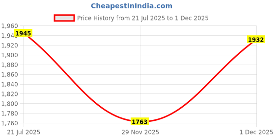 flipkart.com well set Luxury Ceramic Wash Basin with Marble Finish | Stylish Countertop Sink for Bathroom & Vanity | Modern Rectangle Design (L45xW32.5xH12.5Cm) Table Top Basin well set Price History Graph from 21 Jul 2025 to 1 Dec 2025