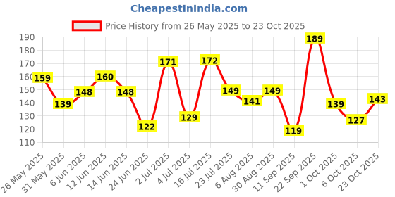 flipkart.com french essence Luxury Charm Scent With Long Lasting Fragrance For Ladies Eau de Parfum-30 ml french essence Price History Graph from 26 May 2025 to 23 Oct 2025
