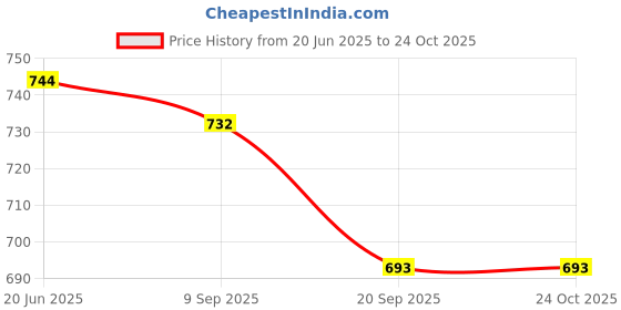 flipkart.com txor Luxury Collection Auto Open Single Canopy Golf Umbrella, Wind Proof Vent 60 INCH Umbrella txor Price History Graph from 20 Jun 2025 to 24 Oct 2025