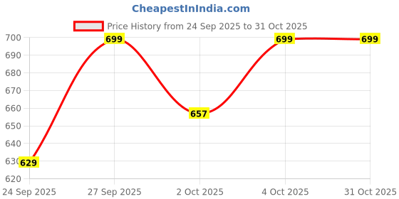 flipkart.com tranding stylish Luxury Coller Sofas , Beds For Dog And Cat L Pet Bed tranding stylish Price History Graph from 24 Sep 2025 to 30 Oct 2025
