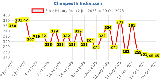 flipkart.com tranding stylish Luxury Coller Sofas , Beds For Dog And Cat S Pet Bed tranding stylish Price History Graph from 2 Jun 2025 to 16 Oct 2025