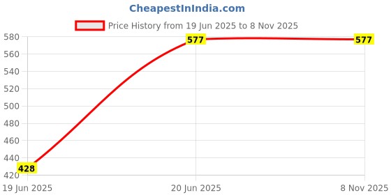 flipkart.com tranding stylish Luxury Coller Sofas , Beds With Haddi For Dog And Cat S Pet Bed tranding stylish Price History Graph from 19 Jun 2025 to 7 Nov 2025