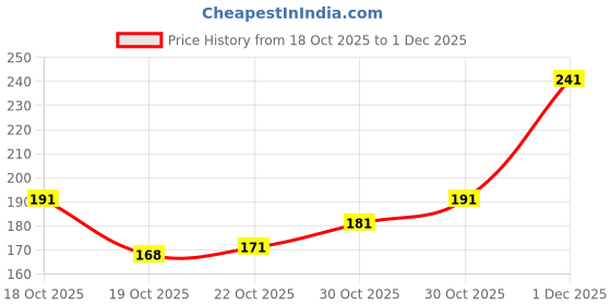 flipkart.com french essence Luxury Combo Pack Enchante,Grace & Bloom (50ml Each) Long Lasting Fragrance Deo Deodorant Spray - For Women french essence Price History Graph from 18 Oct 2025 to 30 Nov 2025