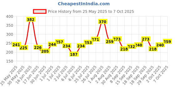 flipkart.com french essence Luxury Combo Pack Noir,Recharge,Oud,Aura & Triumph (50ml Each) Long Lasting Deo Deodorant Spray-For Men french essence Price History Graph from 25 May 2025 to 7 Oct 2025