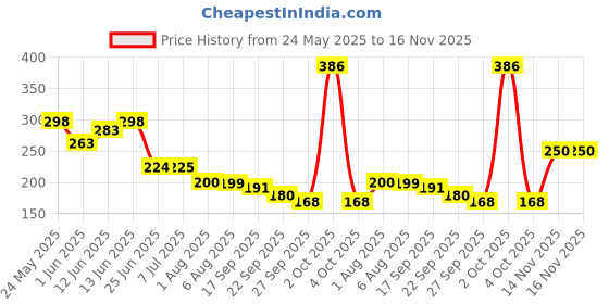 flipkart.com menz Luxury Combo Pack Original Shaving Foam 250Gm & After Shave Lotion 100Ml menz Price History Graph from 24 May 2025 to 16 Nov 2025
