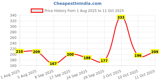 flipkart.com menz Luxury Combo Pack Regular Shaving Foam 418Gm & After Shave Lotion 100Ml menz Price History Graph from 1 Aug 2025 to 11 Oct 2025