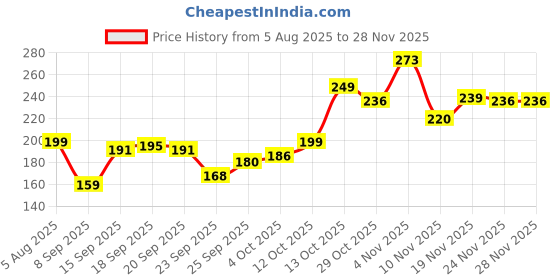flipkart.com menz Luxury Combo Pack Sensitive Shaving Foam 250Gm & After Shave Lotion 100Ml menz Price History Graph from 5 Aug 2025 to 24 Nov 2025