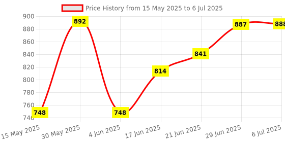flipkart.com la verne Luxury Contour Memory Foam Geometric Sleeping Pillow Pack of 2 la verne Price History Graph from 15 May 2025 to 6 Jul 2025