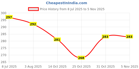 flipkart.com twirox LUXURY Cotton Abstract Sleeping Pillow Pack of 4 twirox Price History Graph from 8 Jul 2025 to 4 Nov 2025