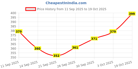 flipkart.com regnar Luxury Cotton Abstract Sleeping Pillow Pack of 6 regnar Price History Graph from 11 Sep 2025 to 19 Oct 2025