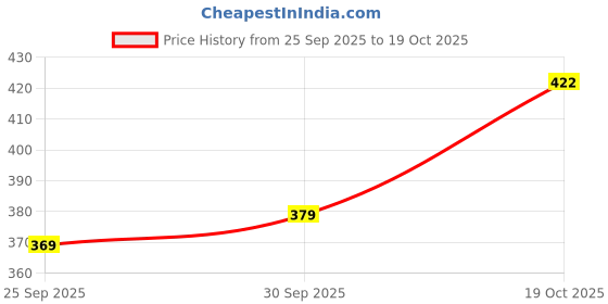 flipkart.com regnar Luxury Cotton Abstract Sleeping Pillow Pack of 6 regnar Price History Graph from 25 Sep 2025 to 19 Oct 2025