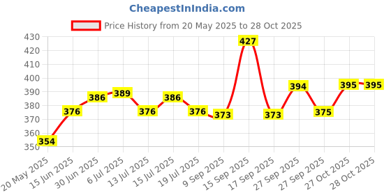 flipkart.com ypoloipo LUXURY Cotton Floral Pregnancy Pillow Pack of 6 ypoloipo Price History Graph from 20 May 2025 to 27 Oct 2025