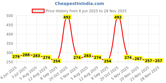 flipkart.com the pokhar store LUXURY Cotton, Microfibre Solid Sleeping Pillow Pack of 3 the pokhar store Price History Graph from 6 Jun 2025 to 27 Nov 2025