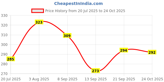flipkart.com ypoloipo LUXURY Cotton Nature Sleeping Pillow Pack of 4 ypoloipo Price History Graph from 20 Jul 2025 to 24 Oct 2025