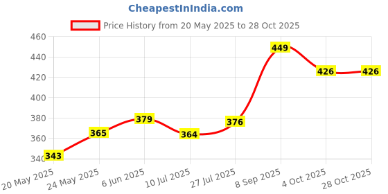 flipkart.com ypoloipo LUXURY Cotton Nature Sleeping Pillow Pack of 6 ypoloipo Price History Graph from 20 May 2025 to 26 Oct 2025