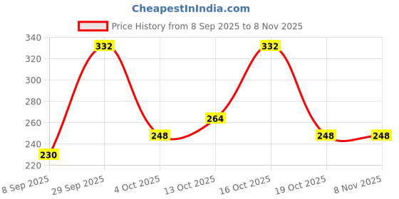 flipkart.com liponos LUXURY Cotton Solid Chair Pad Pack of 4 liponos Price History Graph from 8 Sep 2025 to 2 Nov 2025