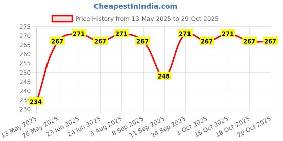 flipkart.com ypoloipo LUXURY Cotton Solid Cushion Pack of 4 ypoloipo Price History Graph from 13 May 2025 to 29 Oct 2025