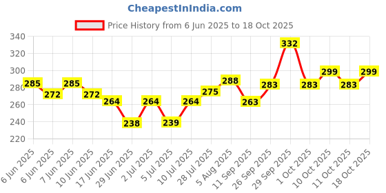 flipkart.com ypoloipo LUXURY Cotton Solid Cushion Pack of 4 ypoloipo Price History Graph from 6 Jun 2025 to 18 Oct 2025