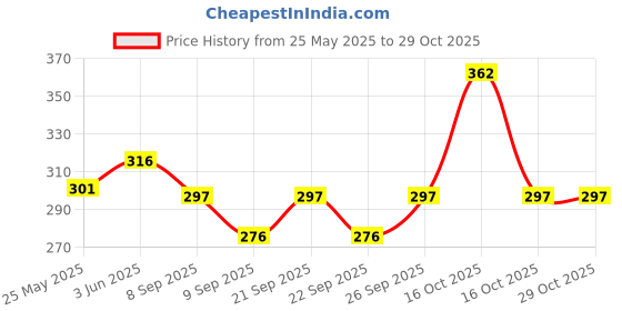flipkart.com ypoloipo LUXURY Cotton Solid Cushion Pack of 6 ypoloipo Price History Graph from 25 May 2025 to 28 Oct 2025