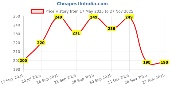 flipkart.com goga LUXURY Cotton Solid Sleeping Pillow Pack of 2 goga Price History Graph from 17 May 2025 to 25 Nov 2025