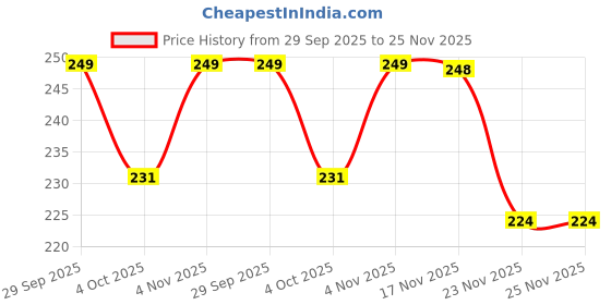 flipkart.com goga LUXURY Cotton Solid Sleeping Pillow Pack of 2 goga Price History Graph from 29 Sep 2025 to 24 Nov 2025