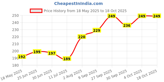 flipkart.com villagers LUXURY Cotton Solid Sleeping Pillow Pack of 2 villagers Price History Graph from 18 May 2025 to 17 Oct 2025