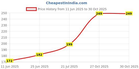 flipkart.com goga LUXURY Cotton Solid Sleeping Pillow Pack of 2 goga Price History Graph from 11 Jun 2025 to 30 Oct 2025