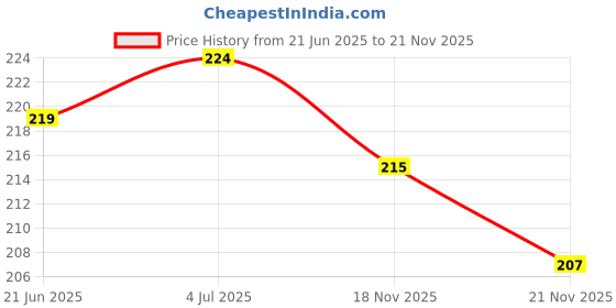 flipkart.com vraanc Luxury Cotton Solid Sleeping Pillow Pack of 2 vraanc Price History Graph from 21 Jun 2025 to 21 Nov 2025