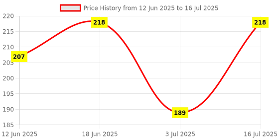 flipkart.com goga LUXURY Cotton Solid Sleeping Pillow Pack of 2 goga Price History Graph from 12 Jun 2025 to 16 Jul 2025