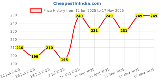 flipkart.com goga LUXURY Cotton Solid Sleeping Pillow Pack of 2 goga Price History Graph from 12 Jun 2025 to 17 Nov 2025