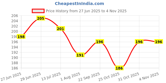 flipkart.com twirox LUXURY Cotton Solid Sleeping Pillow Pack of 2 twirox Price History Graph from 27 Jun 2025 to 2 Nov 2025