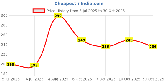 flipkart.com goga LUXURY Cotton Solid Sleeping Pillow Pack of 2 goga Price History Graph from 5 Jul 2025 to 30 Oct 2025