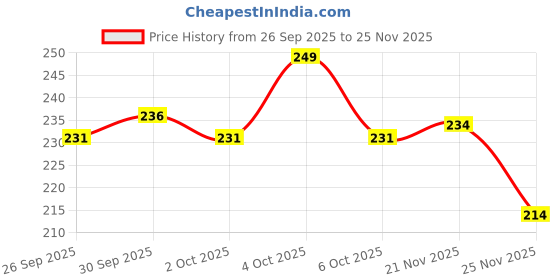 flipkart.com goga LUXURY Cotton Solid Sleeping Pillow Pack of 2 goga Price History Graph from 26 Sep 2025 to 25 Nov 2025