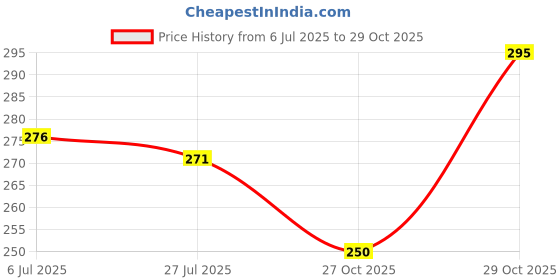 flipkart.com yaban LUXURY Cotton Solid Sleeping Pillow Pack of 3 yaban Price History Graph from 6 Jul 2025 to 29 Oct 2025