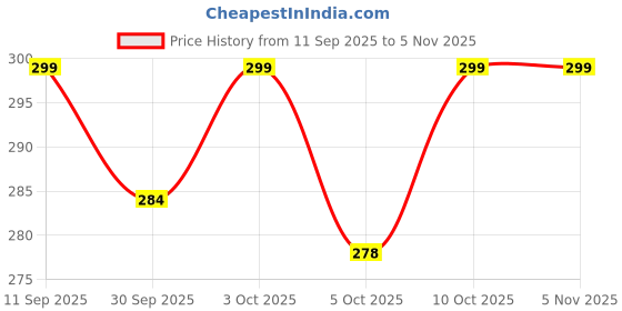 flipkart.com goga LUXURY Cotton Solid Sleeping Pillow Pack of 3 goga Price History Graph from 11 Sep 2025 to 3 Nov 2025