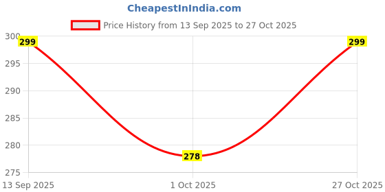 flipkart.com goga LUXURY Cotton Solid Sleeping Pillow Pack of 3 goga Price History Graph from 13 Sep 2025 to 27 Oct 2025