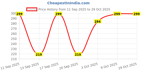 flipkart.com eranc LUXURY Cotton Solid Sleeping Pillow Pack of 3 eranc Price History Graph from 11 Sep 2025 to 29 Oct 2025