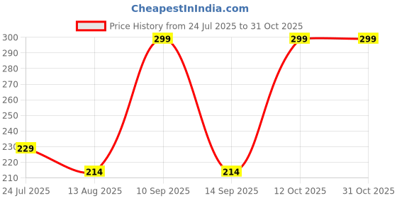 flipkart.com eranc LUXURY Cotton Solid Sleeping Pillow Pack of 3 eranc Price History Graph from 24 Jul 2025 to 31 Oct 2025