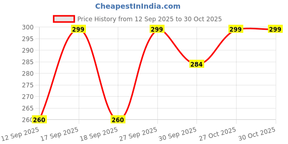 flipkart.com goga LUXURY Cotton Solid Sleeping Pillow Pack of 3 goga Price History Graph from 12 Sep 2025 to 30 Oct 2025