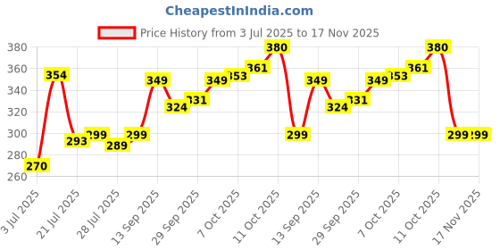 flipkart.com goga LUXURY Cotton Solid Sleeping Pillow Pack of 4 goga Price History Graph from 3 Jul 2025 to 17 Nov 2025