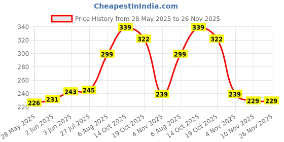 flipkart.com gago LUXURY Cotton Solid Sleeping Pillow Pack of 4 gago Price History Graph from 28 May 2025 to 26 Nov 2025