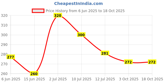 flipkart.com twirox LUXURY Cotton Solid Sleeping Pillow Pack of 4 twirox Price History Graph from 6 Jun 2025 to 18 Oct 2025