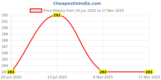 flipkart.com twirox LUXURY Cotton Solid Sleeping Pillow Pack of 4 twirox Price History Graph from 29 Jun 2025 to 17 Nov 2025