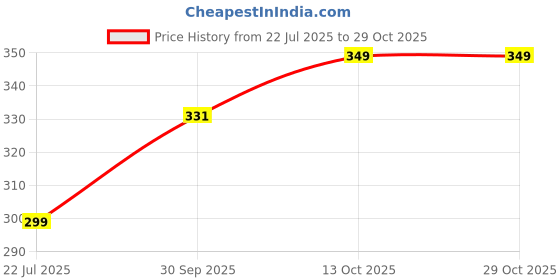 flipkart.com goga LUXURY Cotton Solid Sleeping Pillow Pack of 4 goga Price History Graph from 22 Jul 2025 to 29 Oct 2025