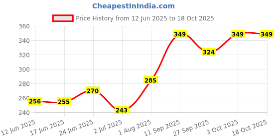 flipkart.com goga LUXURY Cotton Solid Sleeping Pillow Pack of 4 goga Price History Graph from 12 Jun 2025 to 18 Oct 2025