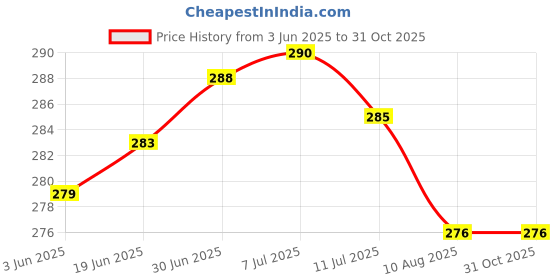 flipkart.com twirox LUXURY Cotton Solid Sleeping Pillow Pack of 4 twirox Price History Graph from 3 Jun 2025 to 31 Oct 2025