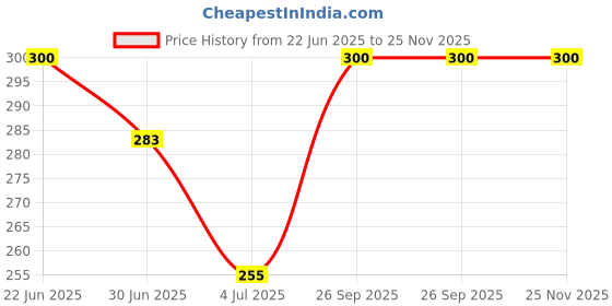 flipkart.com ypoloipo LUXURY Cotton Solid Sleeping Pillow Pack of 4 ypoloipo Price History Graph from 22 Jun 2025 to 25 Nov 2025