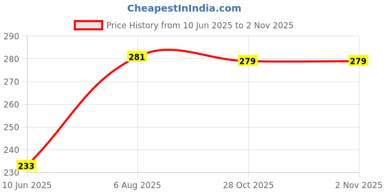 flipkart.com twirox LUXURY Cotton Solid Sleeping Pillow Pack of 4 twirox Price History Graph from 10 Jun 2025 to 1 Nov 2025